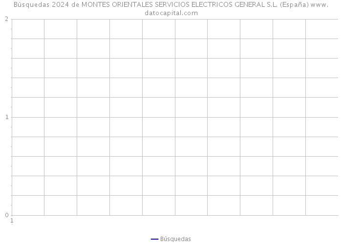 Búsquedas 2024 de MONTES ORIENTALES SERVICIOS ELECTRICOS GENERAL S.L. (España) 