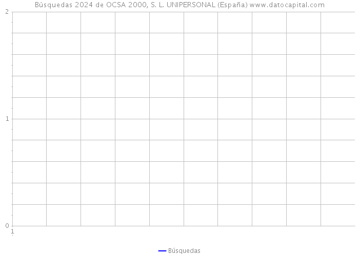 Búsquedas 2024 de OCSA 2000, S. L. UNIPERSONAL (España) 