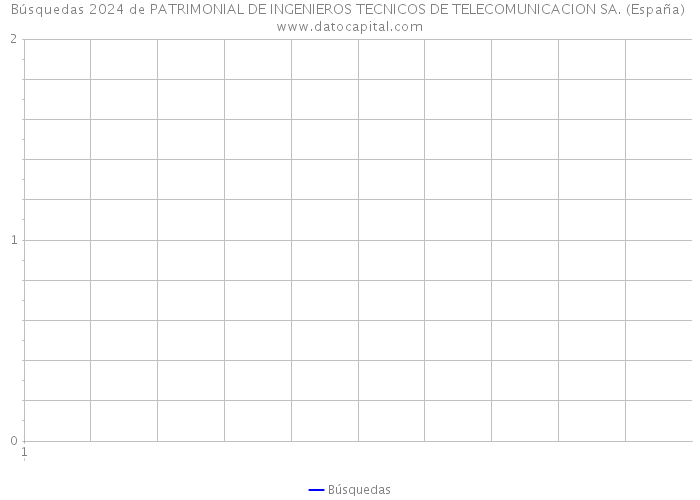 Búsquedas 2024 de PATRIMONIAL DE INGENIEROS TECNICOS DE TELECOMUNICACION SA. (España) 