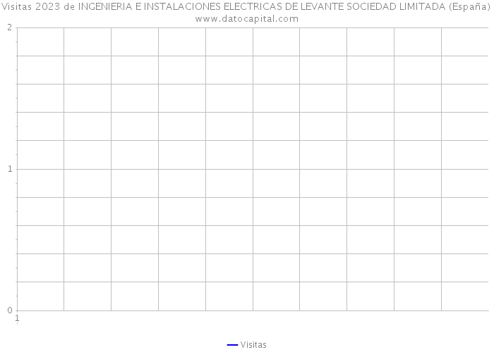 Visitas 2023 de INGENIERIA E INSTALACIONES ELECTRICAS DE LEVANTE SOCIEDAD LIMITADA (España) 