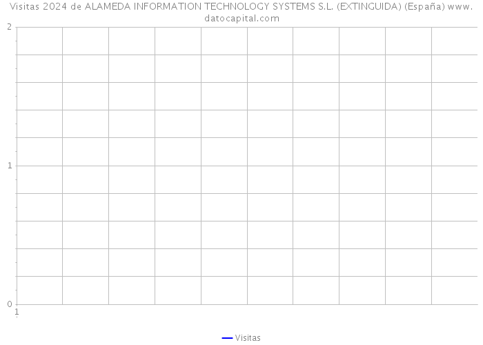 Visitas 2024 de ALAMEDA INFORMATION TECHNOLOGY SYSTEMS S.L. (EXTINGUIDA) (España) 