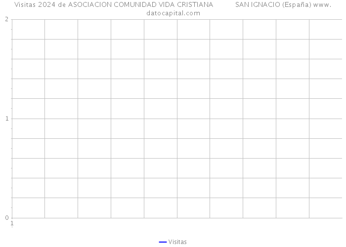 Visitas 2024 de ASOCIACION COMUNIDAD VIDA CRISTIANA SAN IGNACIO (España) 