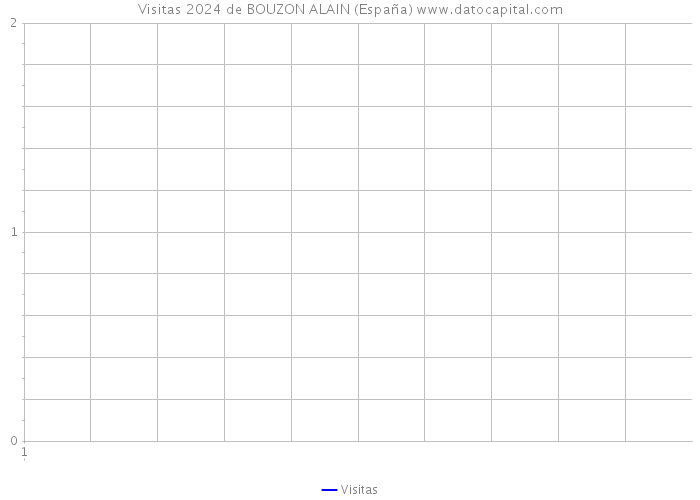 Visitas 2024 de BOUZON ALAIN (España) 