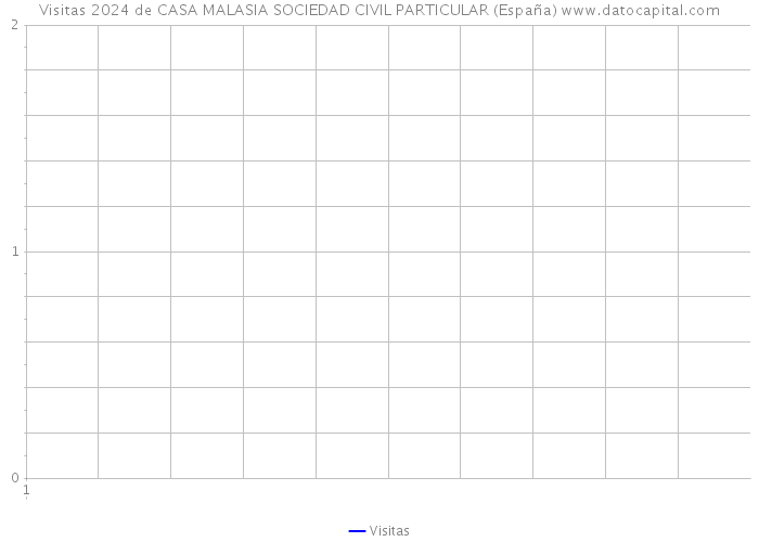 Visitas 2024 de CASA MALASIA SOCIEDAD CIVIL PARTICULAR (España) 