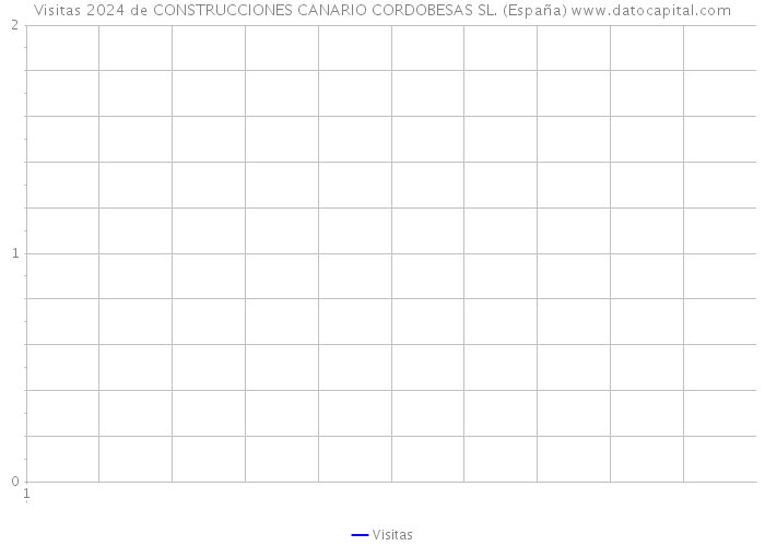 Visitas 2024 de CONSTRUCCIONES CANARIO CORDOBESAS SL. (España) 