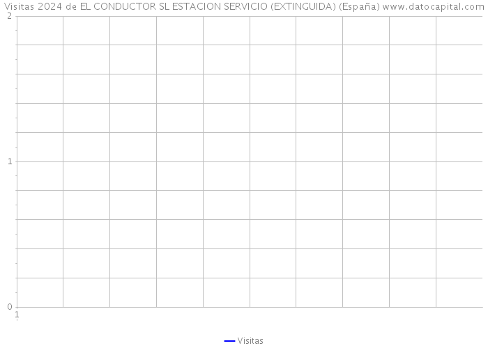 Visitas 2024 de EL CONDUCTOR SL ESTACION SERVICIO (EXTINGUIDA) (España) 