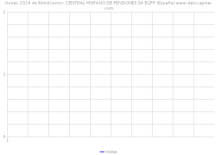 Visitas 2024 de EntidGestor: CENTRAL HISPANO DE PENSIONES SA EGFP (España) 
