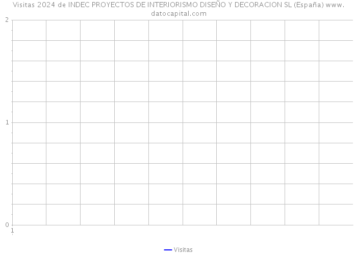 Visitas 2024 de INDEC PROYECTOS DE INTERIORISMO DISEÑO Y DECORACION SL (España) 