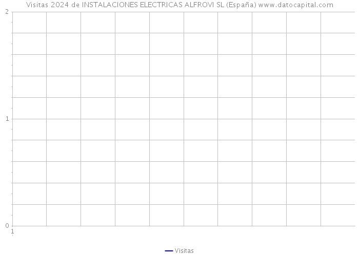 Visitas 2024 de INSTALACIONES ELECTRICAS ALFROVI SL (España) 