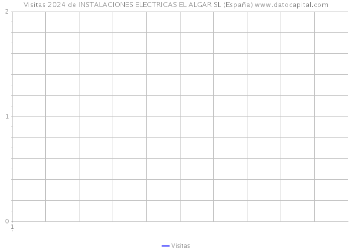 Visitas 2024 de INSTALACIONES ELECTRICAS EL ALGAR SL (España) 