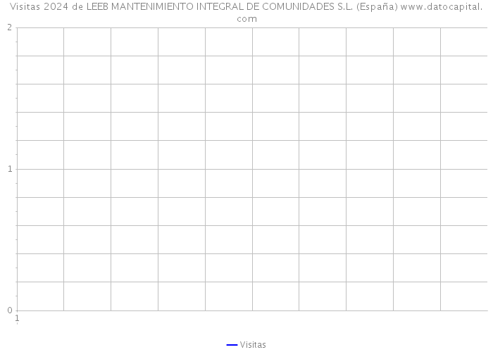 Visitas 2024 de LEEB MANTENIMIENTO INTEGRAL DE COMUNIDADES S.L. (España) 