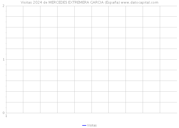 Visitas 2024 de MERCEDES EXTREMERA GARCIA (España) 