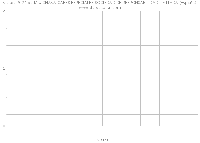 Visitas 2024 de MR. CHAVA CAFES ESPECIALES SOCIEDAD DE RESPONSABILIDAD LIMITADA (España) 