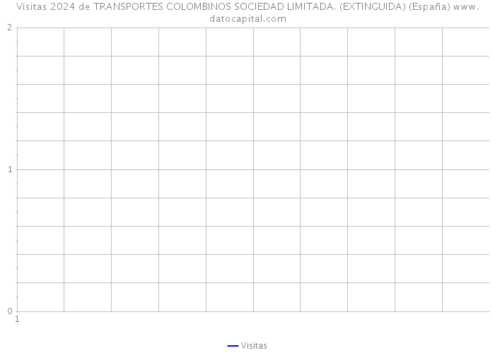 Visitas 2024 de TRANSPORTES COLOMBINOS SOCIEDAD LIMITADA. (EXTINGUIDA) (España) 