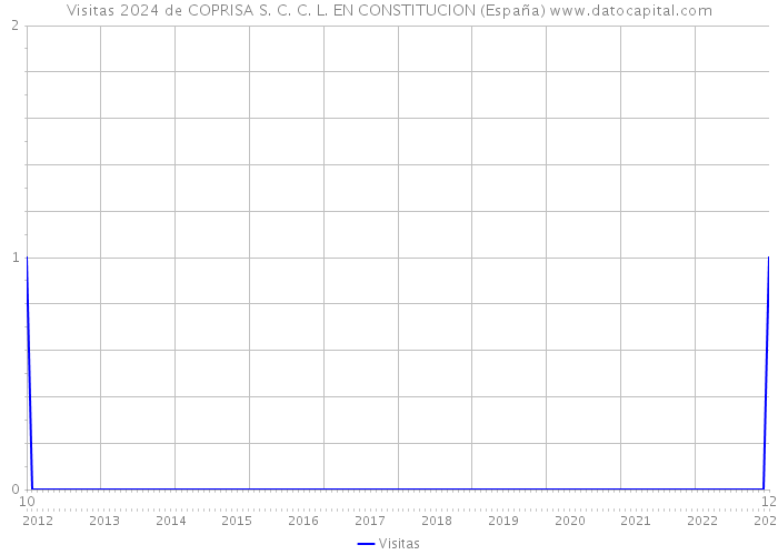 Visitas 2024 de COPRISA S. C. C. L. EN CONSTITUCION (España) 