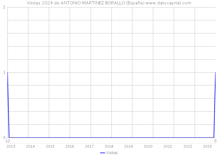 Visitas 2024 de ANTONIO MARTINEZ BORALLO (España) 