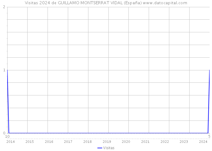 Visitas 2024 de GUILLAMO MONTSERRAT VIDAL (España) 