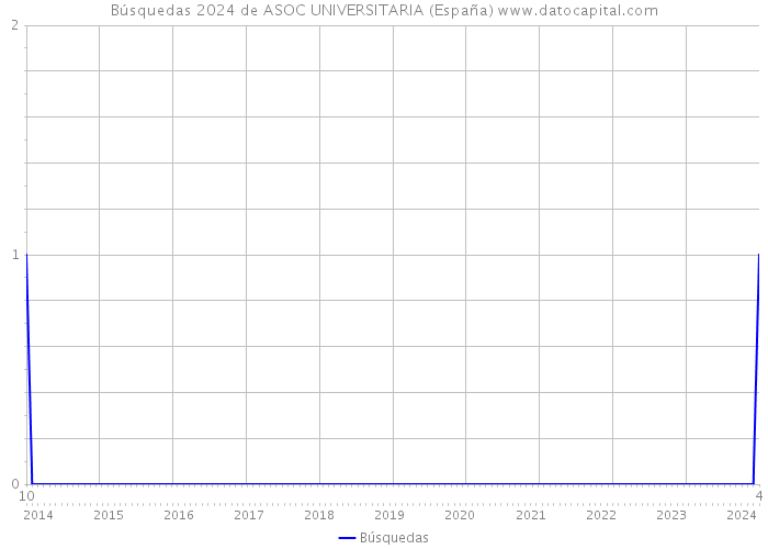Búsquedas 2024 de ASOC UNIVERSITARIA (España) 