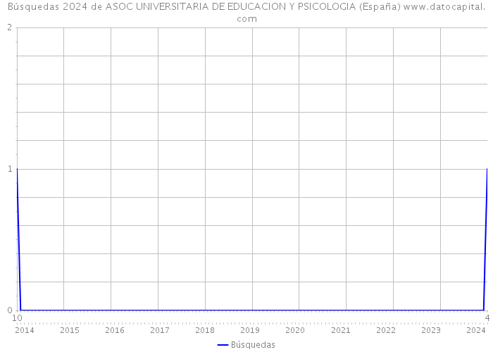 Búsquedas 2024 de ASOC UNIVERSITARIA DE EDUCACION Y PSICOLOGIA (España) 