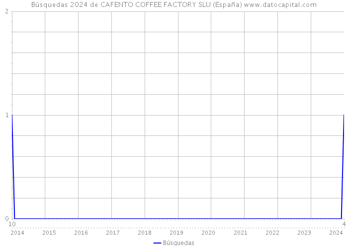 Búsquedas 2024 de CAFENTO COFFEE FACTORY SLU (España) 