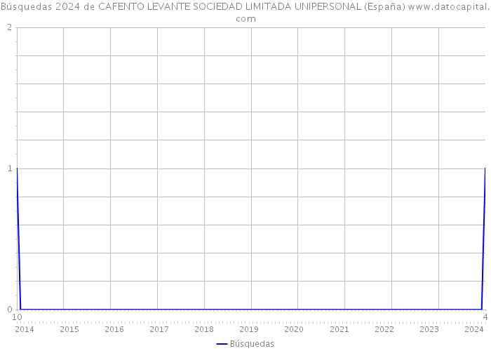 Búsquedas 2024 de CAFENTO LEVANTE SOCIEDAD LIMITADA UNIPERSONAL (España) 
