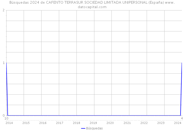 Búsquedas 2024 de CAFENTO TERRASUR SOCIEDAD LIMITADA UNIPERSONAL (España) 