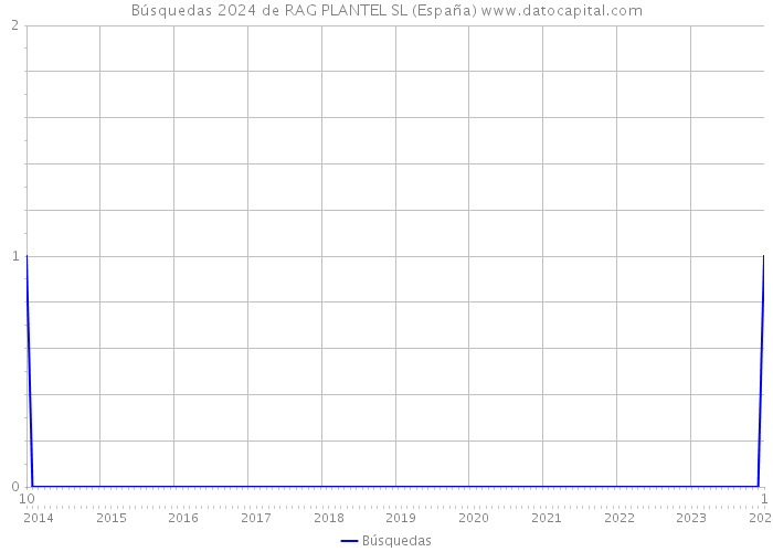 Búsquedas 2024 de RAG PLANTEL SL (España) 