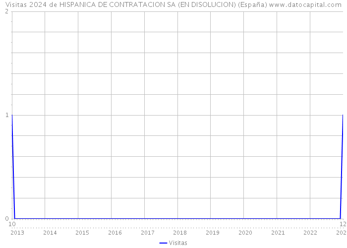 Visitas 2024 de HISPANICA DE CONTRATACION SA (EN DISOLUCION) (España) 