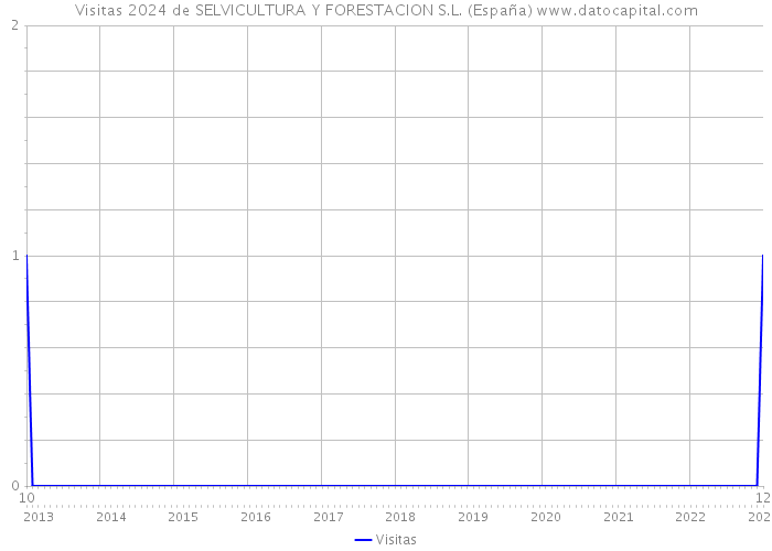 Visitas 2024 de SELVICULTURA Y FORESTACION S.L. (España) 
