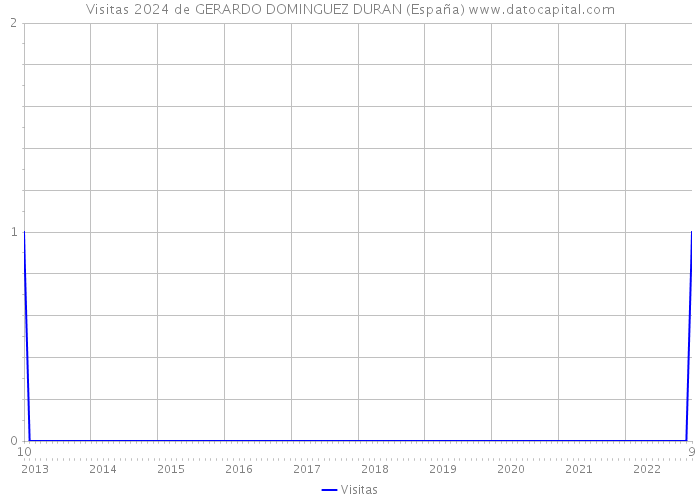 Visitas 2024 de GERARDO DOMINGUEZ DURAN (España) 