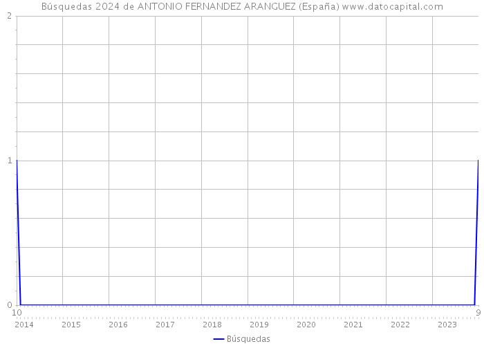 Búsquedas 2024 de ANTONIO FERNANDEZ ARANGUEZ (España) 