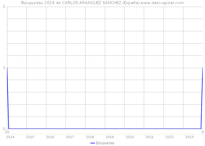 Búsquedas 2024 de CARLOS ARANGUEZ SANCHEZ (España) 