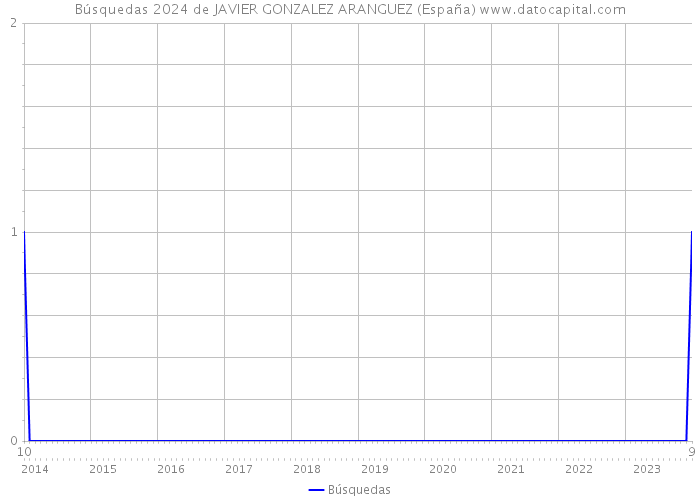 Búsquedas 2024 de JAVIER GONZALEZ ARANGUEZ (España) 