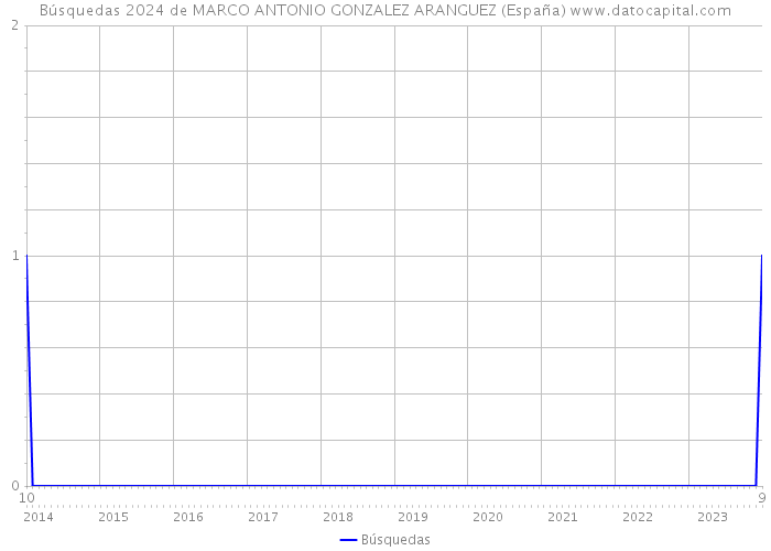Búsquedas 2024 de MARCO ANTONIO GONZALEZ ARANGUEZ (España) 