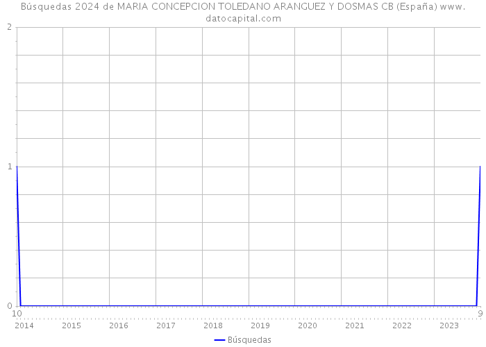 Búsquedas 2024 de MARIA CONCEPCION TOLEDANO ARANGUEZ Y DOSMAS CB (España) 