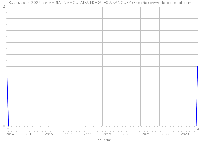 Búsquedas 2024 de MARIA INMACULADA NOGALES ARANGUEZ (España) 