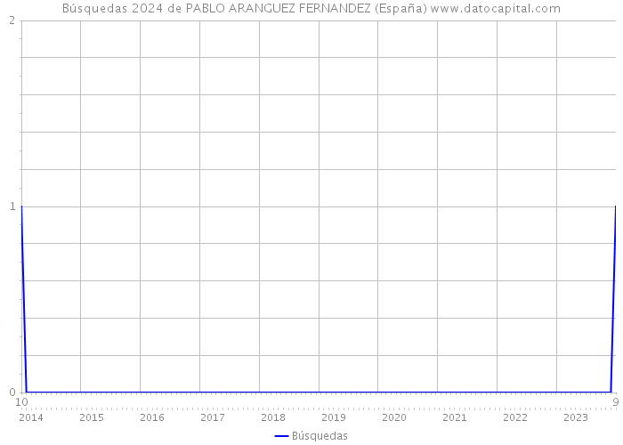 Búsquedas 2024 de PABLO ARANGUEZ FERNANDEZ (España) 
