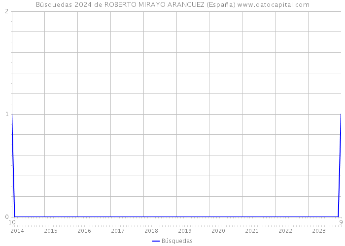 Búsquedas 2024 de ROBERTO MIRAYO ARANGUEZ (España) 