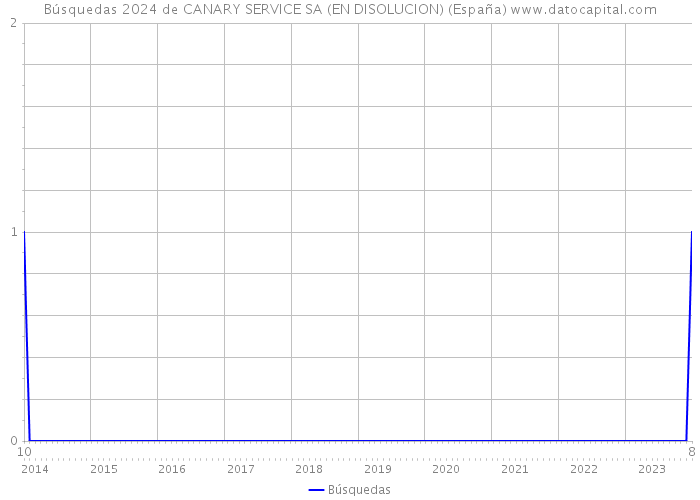 Búsquedas 2024 de CANARY SERVICE SA (EN DISOLUCION) (España) 