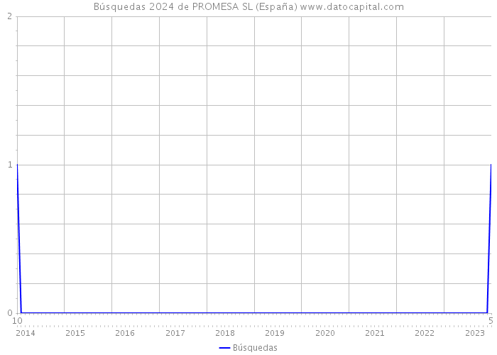Búsquedas 2024 de PROMESA SL (España) 