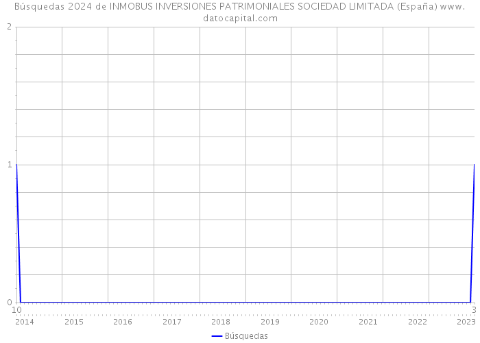 Búsquedas 2024 de INMOBUS INVERSIONES PATRIMONIALES SOCIEDAD LIMITADA (España) 