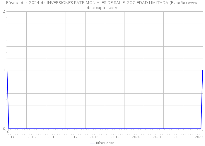Búsquedas 2024 de INVERSIONES PATRIMONIALES DE SAILE SOCIEDAD LIMITADA (España) 