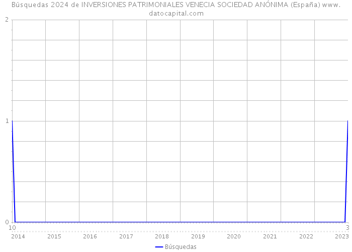 Búsquedas 2024 de INVERSIONES PATRIMONIALES VENECIA SOCIEDAD ANÓNIMA (España) 