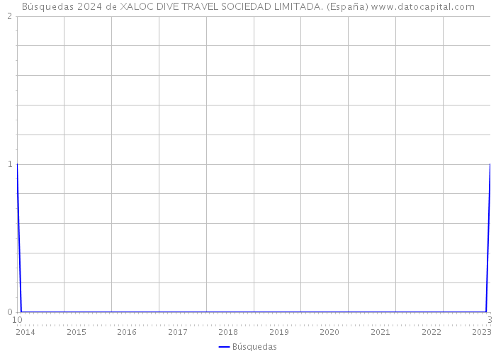 Búsquedas 2024 de XALOC DIVE TRAVEL SOCIEDAD LIMITADA. (España) 