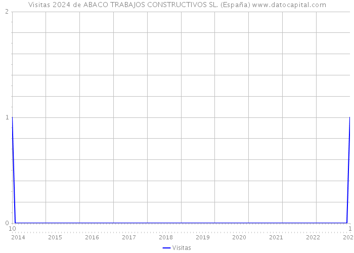Visitas 2024 de ABACO TRABAJOS CONSTRUCTIVOS SL. (España) 