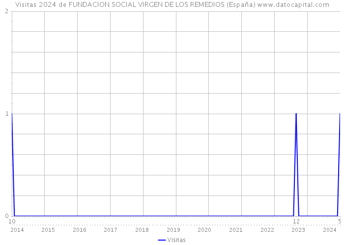 Visitas 2024 de FUNDACION SOCIAL VIRGEN DE LOS REMEDIOS (España) 