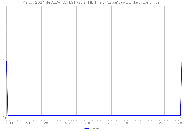 Visitas 2024 de ALBAYDA ESTABLISHMENT S.L. (España) 