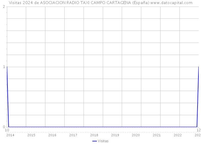 Visitas 2024 de ASOCIACION RADIO TAXI CAMPO CARTAGENA (España) 