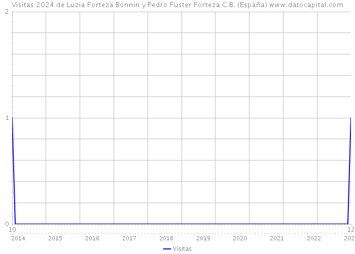 Visitas 2024 de Luzia Forteza Bonnin y Pedro Fuster Forteza C.B. (España) 