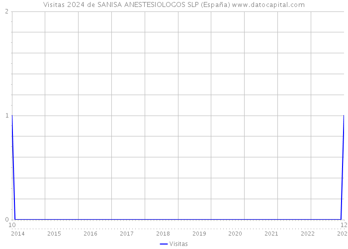 Visitas 2024 de SANISA ANESTESIOLOGOS SLP (España) 